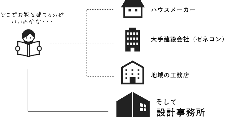 家を建てる選択肢　イメージ図　画像