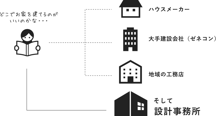 家を建てる選択肢　イメージ図　画像