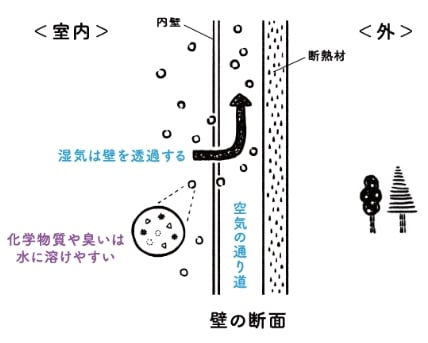 湿気対策 イメージイラスト