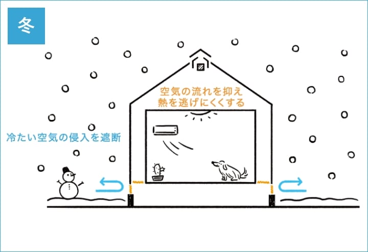 自然の力を利用したWB HOUSE　冬の日 イメージ写真